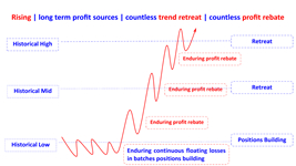 long term profits countless retreat profit rebate in rising en